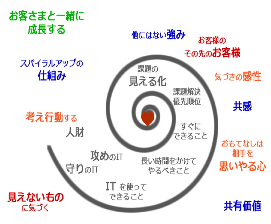組織能力を高める仕組み